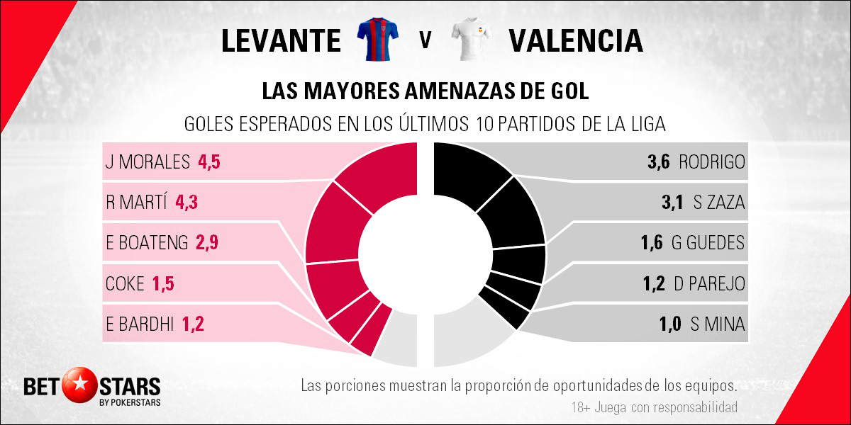 BetStars Levante vs Valencia 04 BetStars,Levante vs Valencia, pronosticos deportivos, apuestas deportivas, apuestas deportivas pronosticos, LaLiga, pronosticos La Liga, apuestas de fútbol para hoy, mejores apuestas deportivas, apuestas deportivas pronosticos, pronosticos expertos, noticias deportivas, casas apuestas deportivas, Levante vs Valencia La ilusión granota amenaza al gigante ché, Levante vs Valencia Pronósticos y apuestas,